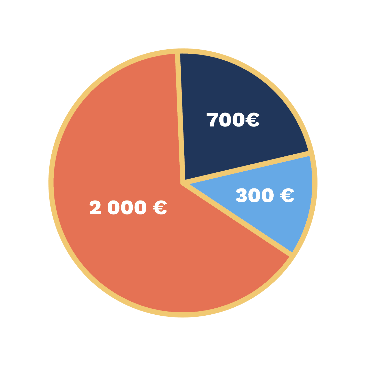 Graphique circulaire des montants donnés aux associations